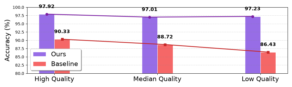 Detection accuracy on samples with different image quality