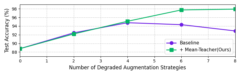 Performance change under increasing augmentations