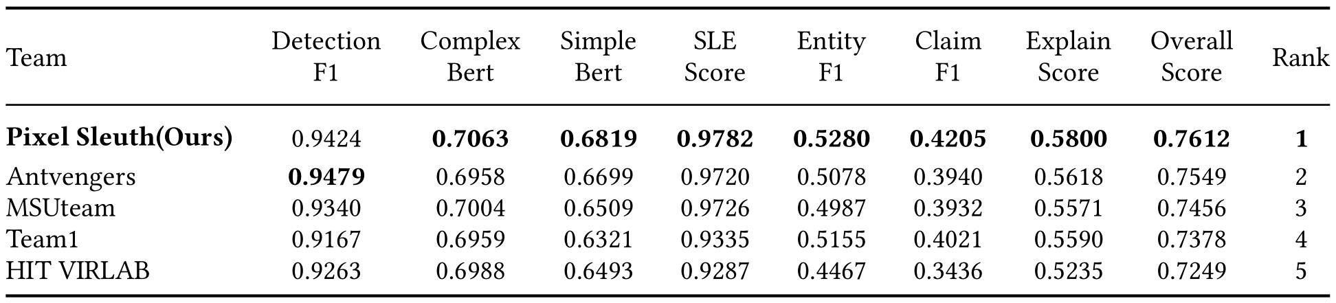Top-5 teams on the final hidden-test results of the challenge